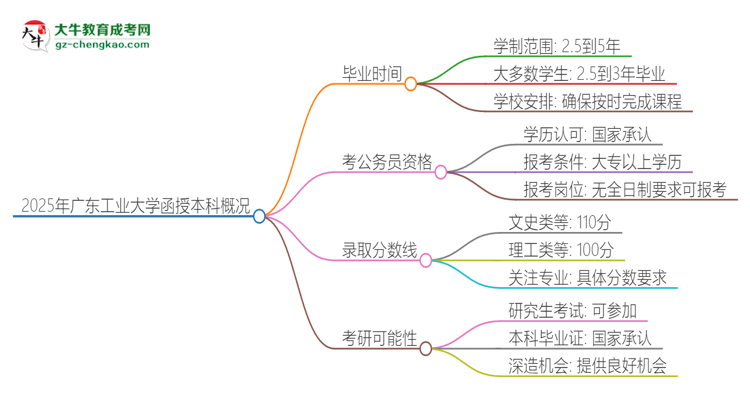 2025年廣東工業(yè)大學函授本科多久能拿證？思維導圖