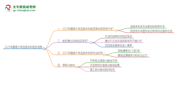 2025年暨南大學(xué)函授本科學(xué)歷能參加統(tǒng)招專升本嗎？思維導(dǎo)圖