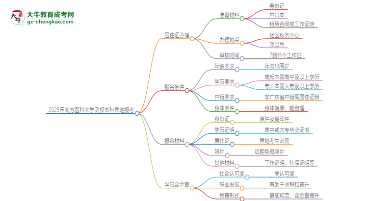 2025年南方醫(yī)科大學(xué)函授本科異地報(bào)考怎么辦理居住證？思維導(dǎo)圖