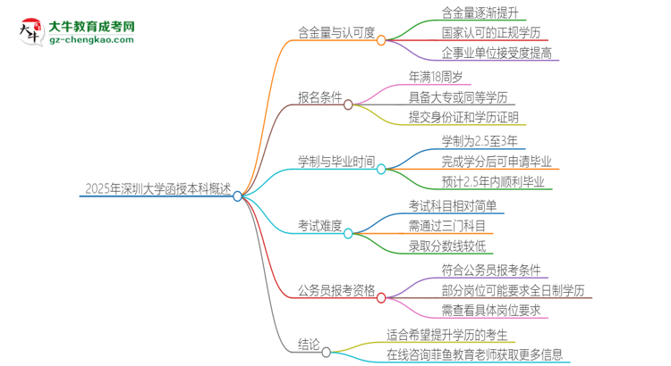 2025年深圳大學(xué)函授本科的難度怎么樣？思維導(dǎo)圖