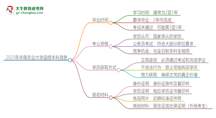 2025年華南農(nóng)業(yè)大學(xué)函授本科多久能拿證？思維導(dǎo)圖