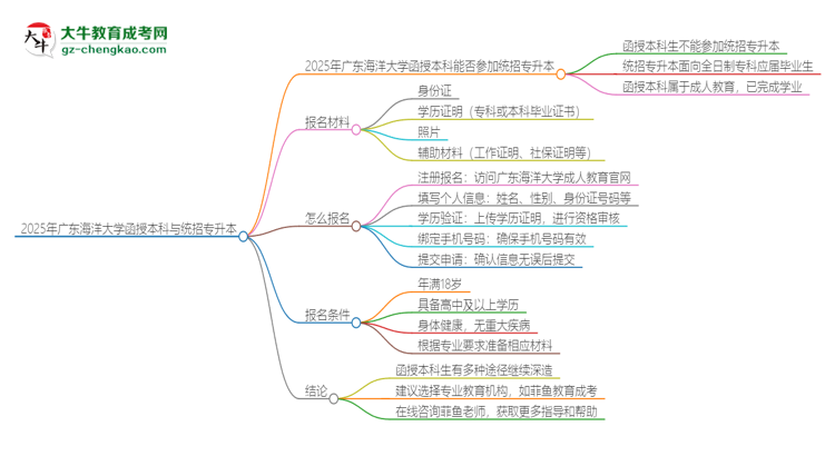 2025年廣東海洋大學(xué)函授本科學(xué)歷能參加統(tǒng)招專升本嗎？思維導(dǎo)圖