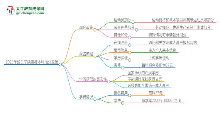 2025年韶關(guān)學(xué)院函授本科有什么政策能加分？思維導(dǎo)圖