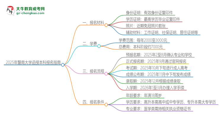 2025年暨南大學(xué)報名函授本科需要什么材料？思維導(dǎo)圖