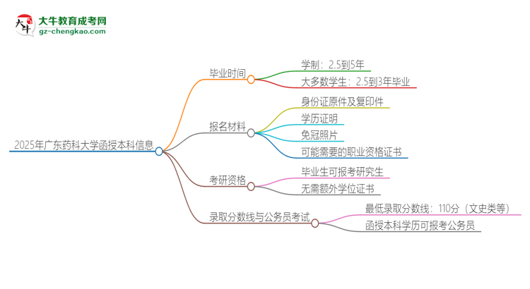 2025年廣東藥科大學(xué)函授本科多久能拿證？思維導(dǎo)圖