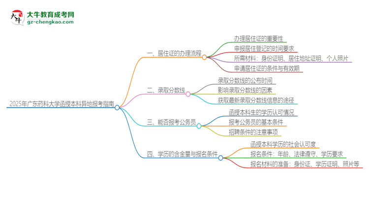 2025年廣東藥科大學(xué)函授本科異地報考怎么辦理居住證？思維導(dǎo)圖