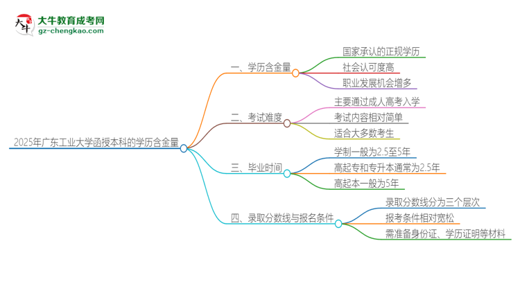 2025年廣東工業(yè)大學函授本科的學歷是有含金量的嗎？思維導圖