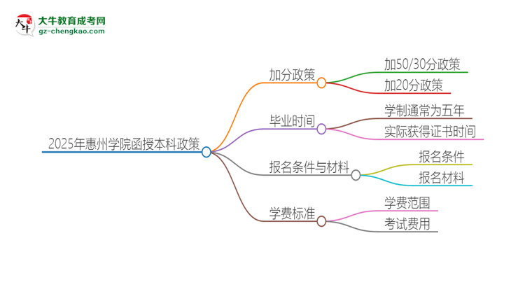 2025年惠州學(xué)院函授本科有什么政策能加分？思維導(dǎo)圖