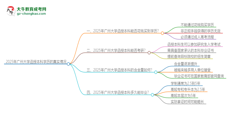 2025年廣州大學(xué)函授本科學(xué)歷能花錢買到嗎？思維導(dǎo)圖