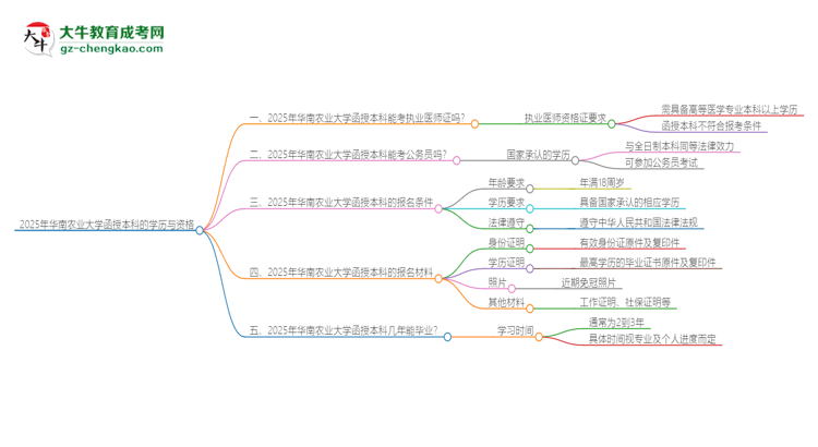 2025年華南農業(yè)大學函授本科學歷能考執(zhí)業(yè)醫(yī)師證嗎？思維導圖