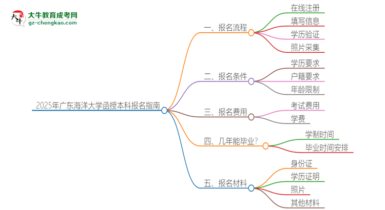 2025年廣東海洋大學(xué)函授本科怎么報名？思維導(dǎo)圖