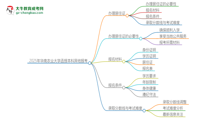 2025年華南農(nóng)業(yè)大學(xué)函授本科異地報(bào)考怎么辦理居住證？思維導(dǎo)圖