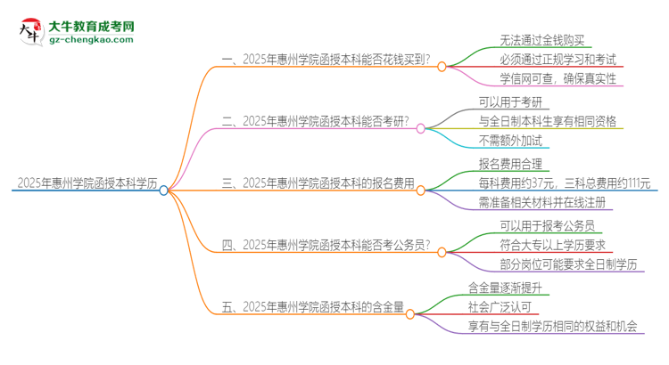 2025年惠州學(xué)院函授本科學(xué)歷能花錢(qián)買(mǎi)到嗎？思維導(dǎo)圖