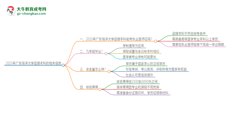 2025年廣東海洋大學(xué)函授本科學(xué)歷能考執(zhí)業(yè)醫(yī)師證嗎？思維導(dǎo)圖