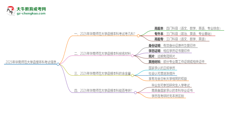 2025年華南師范大學函授本科考試要考幾科？思維導圖