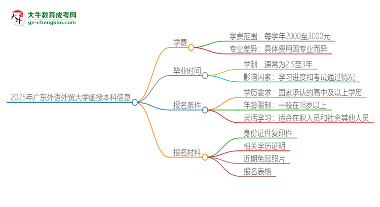 2025年廣東外語外貿(mào)大學(xué)函授本科學(xué)費(fèi)要多少？思維導(dǎo)圖