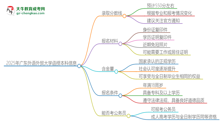 2025年廣東外語外貿(mào)大學(xué)函授本科考多少分可以上？思維導(dǎo)圖