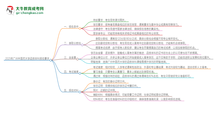 2025年廣州中醫(yī)藥大學(xué)的函授本科報(bào)名有什么要求？思維導(dǎo)圖