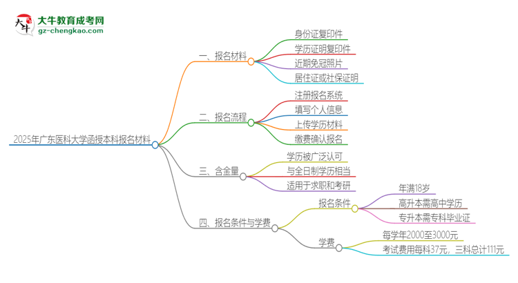 2025年廣東醫(yī)科大學(xué)報(bào)名函授本科需要什么材料？思維導(dǎo)圖