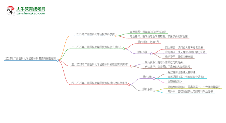 2025年廣州醫(yī)科大學(xué)函授本科學(xué)費要多少？思維導(dǎo)圖