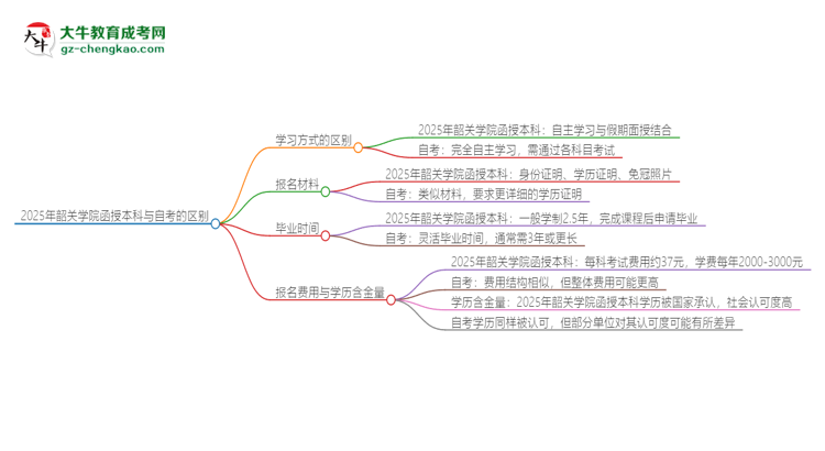 2025年韶關(guān)學院函授本科和自考有什么區(qū)別？思維導圖