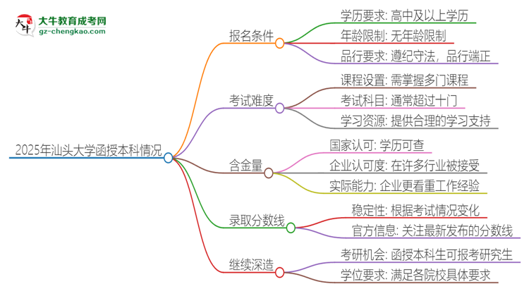 2025年汕頭大學函授本科的難度怎么樣？思維導圖