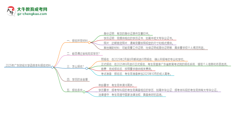 2025年廣東財(cái)經(jīng)大學(xué)報(bào)名函授本科需要什么材料？思維導(dǎo)圖