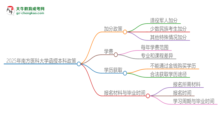 2025年南方醫(yī)科大學(xué)函授本科有什么政策能加分？思維導(dǎo)圖