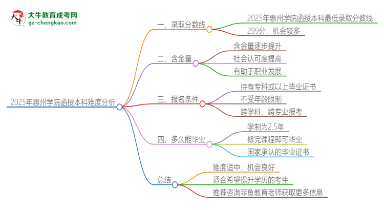 2025年惠州學(xué)院函授本科的難度怎么樣？思維導(dǎo)圖