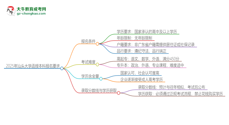 2025年汕頭大學(xué)的函授本科報(bào)名有什么要求？思維導(dǎo)圖