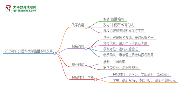 2025年廣州醫(yī)科大學函授本科改革有哪些變化？思維導圖