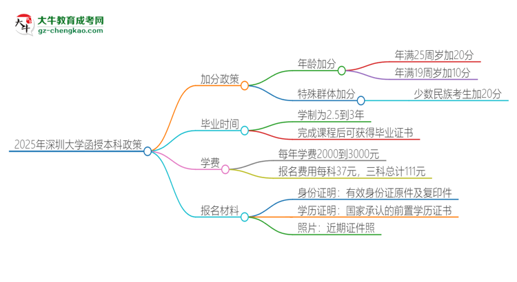 2025年深圳大學(xué)函授本科有什么政策能加分？思維導(dǎo)圖