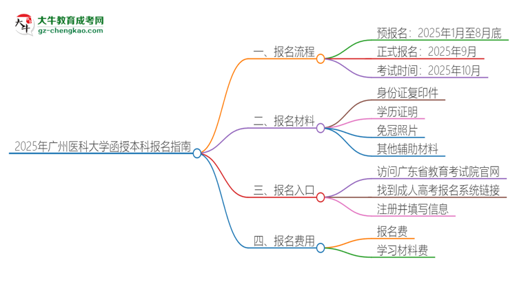 2025年廣州醫(yī)科大學函授本科怎么報名？思維導圖