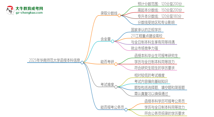 2025年華南師范大學函授本科考多少分可以上？思維導圖