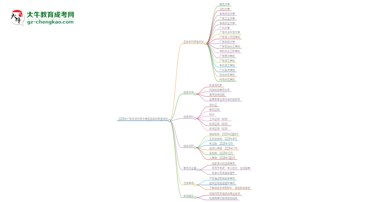 2025年廣東外語外貿(mào)大學(xué)函授本科學(xué)歷能花錢買到嗎？思維導(dǎo)圖