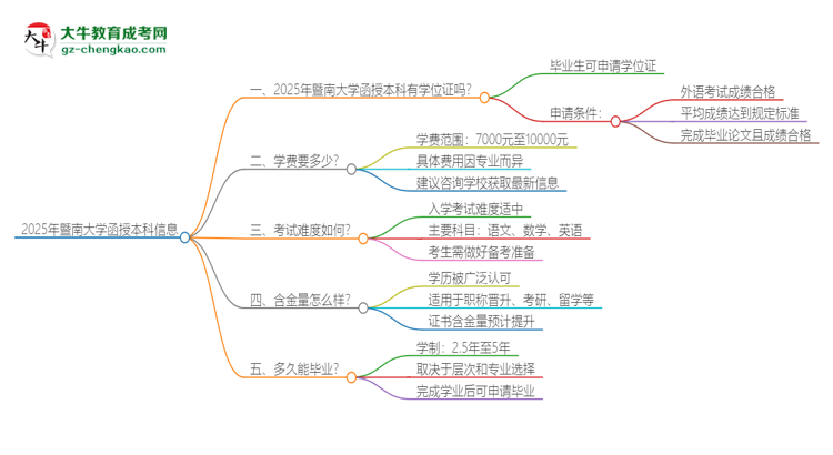 2025年暨南大學(xué)函授本科畢業(yè)有學(xué)位證可以拿嗎？思維導(dǎo)圖