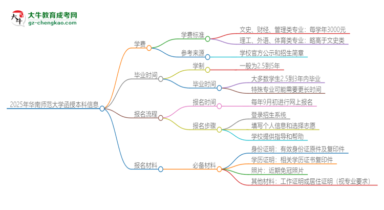 2025年華南師范大學(xué)函授本科學(xué)費要多少？思維導(dǎo)圖