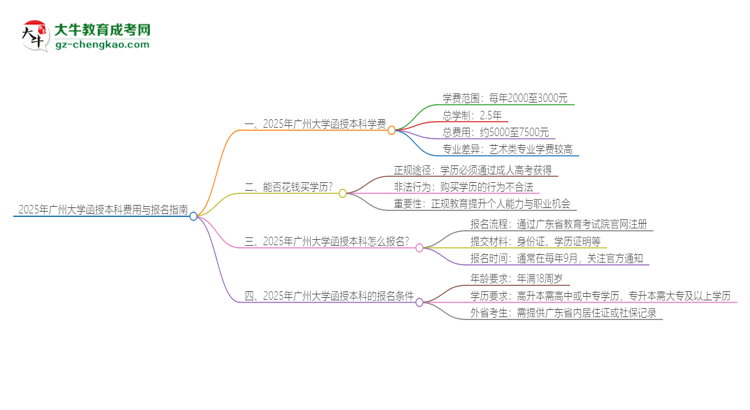 2025年廣州大學(xué)函授本科學(xué)費(fèi)要多少？思維導(dǎo)圖