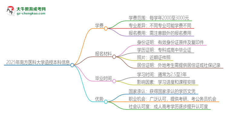 2025年南方醫(yī)科大學(xué)函授本科學(xué)費(fèi)要多少？思維導(dǎo)圖