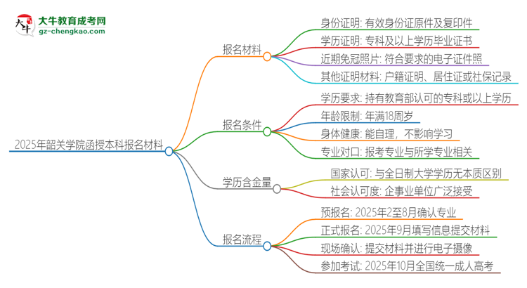 2025年韶關學院報名函授本科需要什么材料？思維導圖