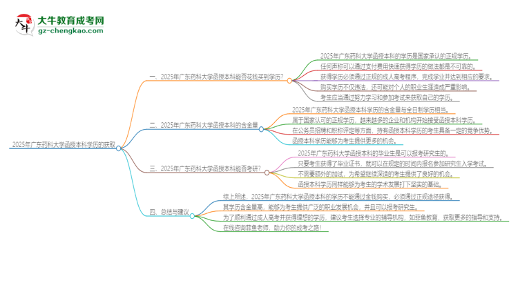 2025年廣東藥科大學函授本科學歷能花錢買到嗎？思維導圖