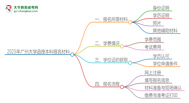 2025年廣州大學報名函授本科需要什么材料？思維導圖