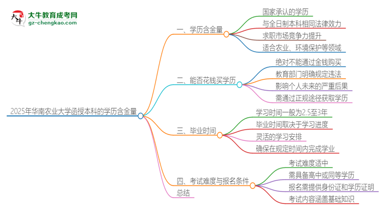 2025年華南農(nóng)業(yè)大學(xué)函授本科的學(xué)歷是有含金量的嗎？思維導(dǎo)圖