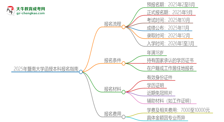 2025年暨南大學(xué)函授本科怎么報(bào)名？思維導(dǎo)圖