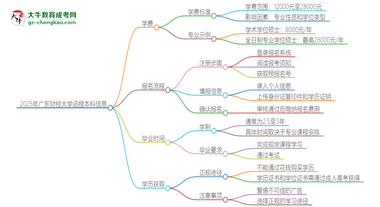 2025年廣東財經(jīng)大學(xué)函授本科學(xué)費要多少？思維導(dǎo)圖