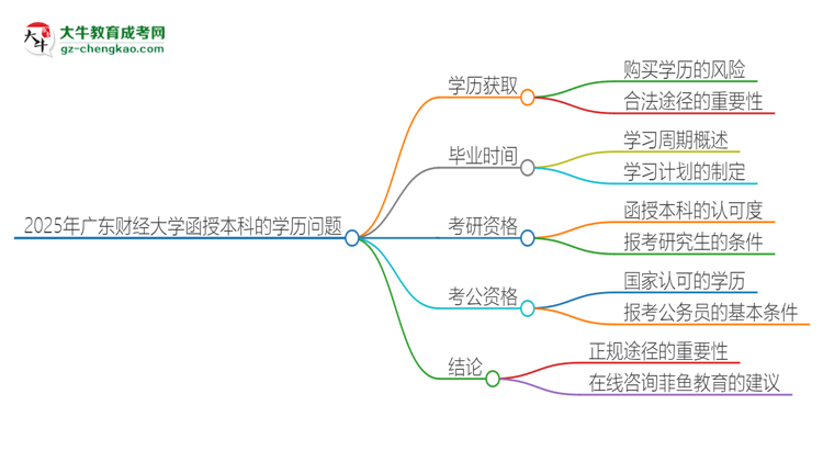 2025年廣東財經(jīng)大學函授本科學歷能花錢買到嗎？思維導圖