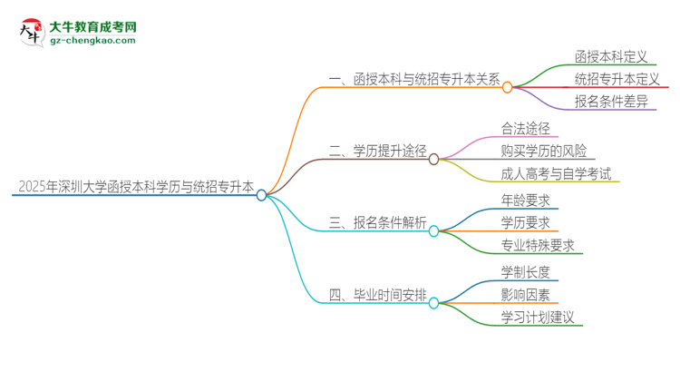 2025年深圳大學(xué)函授本科學(xué)歷能參加統(tǒng)招專升本嗎？思維導(dǎo)圖