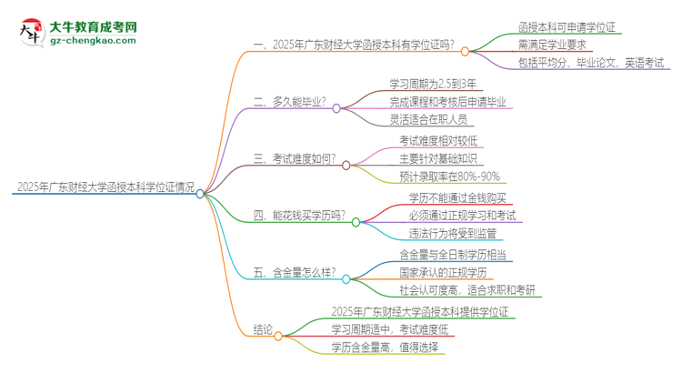 2025年廣東財經(jīng)大學(xué)函授本科畢業(yè)有學(xué)位證可以拿嗎？思維導(dǎo)圖