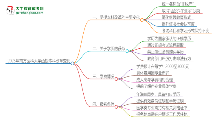 2025年南方醫(yī)科大學(xué)函授本科改革有哪些變化？思維導(dǎo)圖