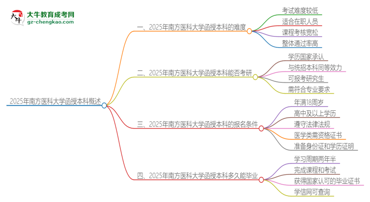 2025年南方醫(yī)科大學(xué)函授本科的難度怎么樣？思維導(dǎo)圖